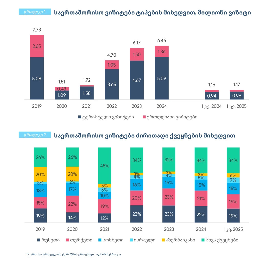 რაში ხარჯავდნენ ტურისტები ყველაზე მეტს საქართველოში?