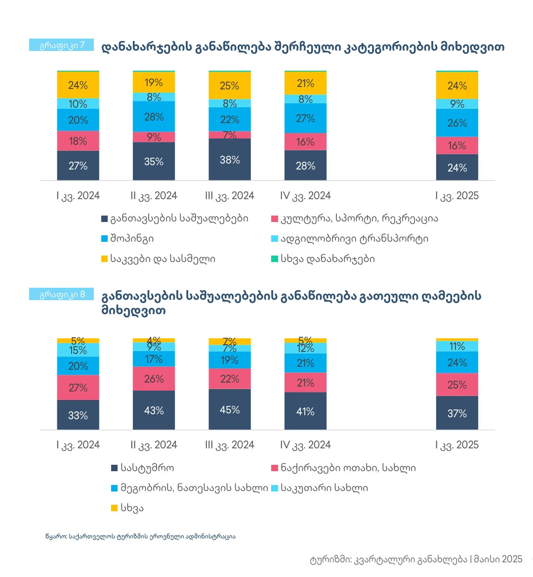 რაში ხარჯავდნენ ტურისტები ყველაზე მეტს საქართველოში?