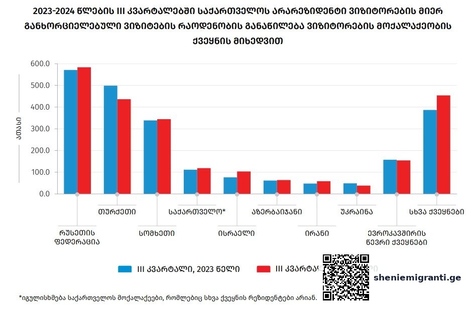 III კვარტალში საქართველომ ყველაზე მეტი, ნახევარ მილიონამდე ვიზიტორი რუსეთიდან მიიღო