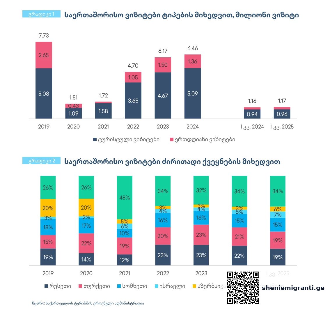 რაში ხარჯავდნენ ტურისტები ყველაზე მეტს საქართველოში?