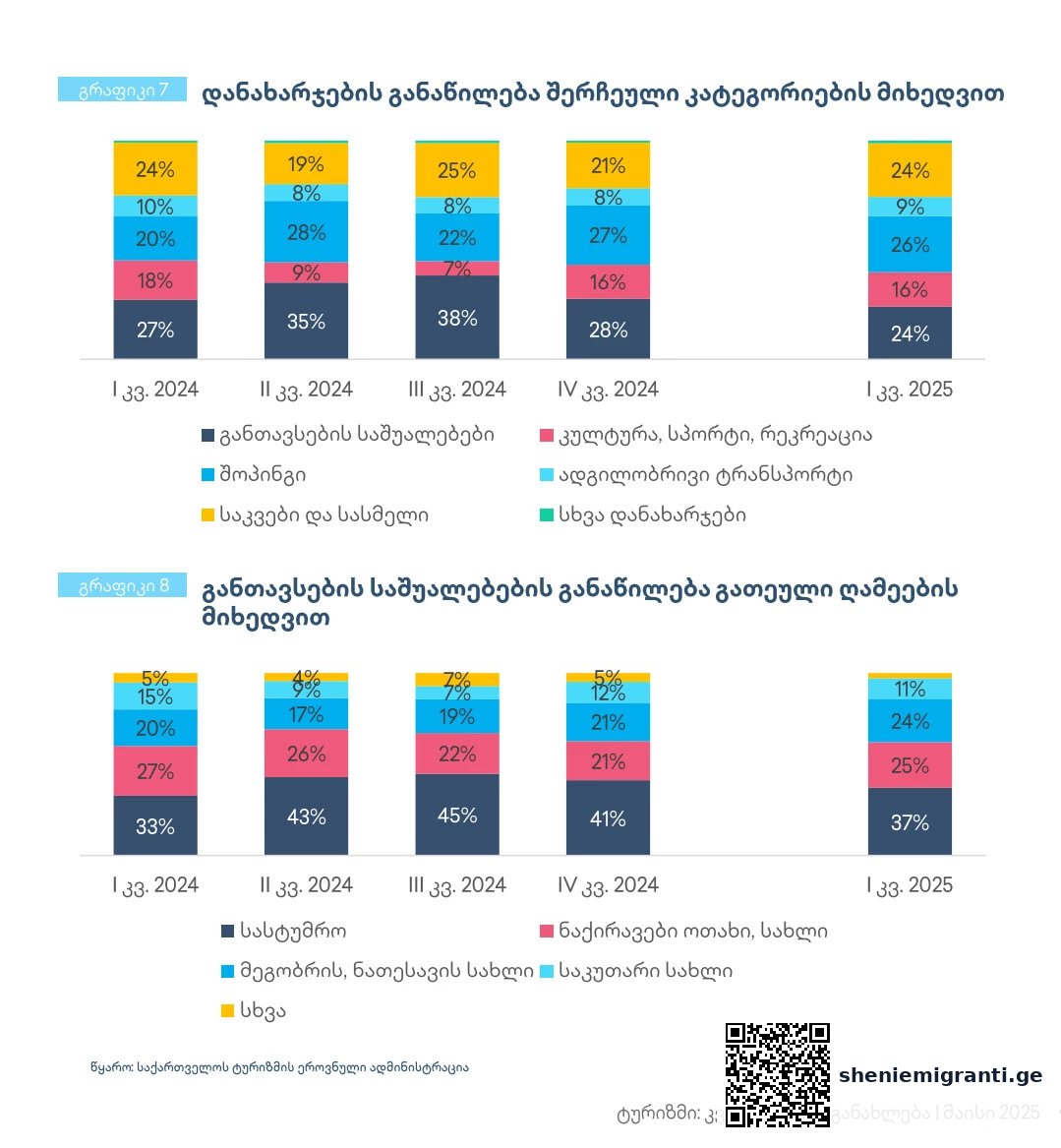 რაში ხარჯავდნენ ტურისტები ყველაზე მეტს საქართველოში?